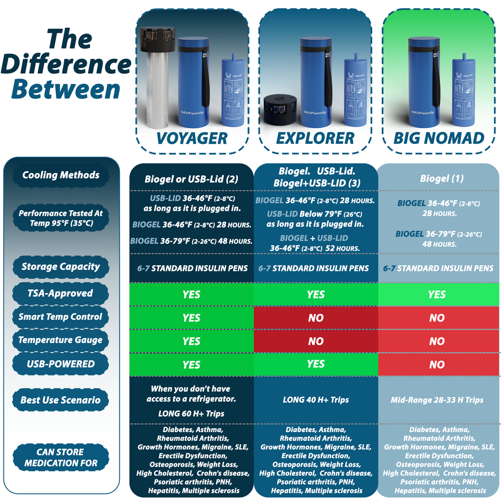 4AllFamily Insulin Cooling Cases - Product Comparison Chart