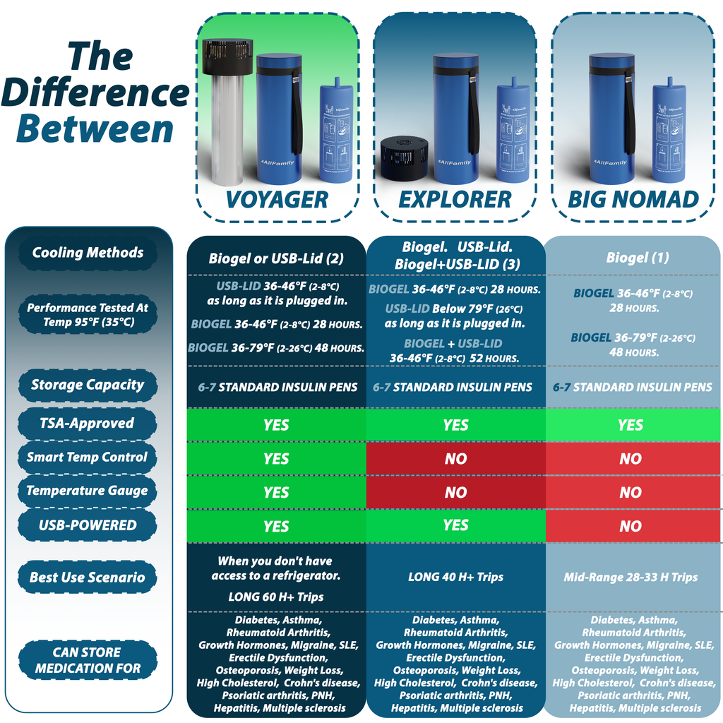 4AllFamily Travel Cooling Cases for Insulin and Medicine - Blue Color - Products comparison chart